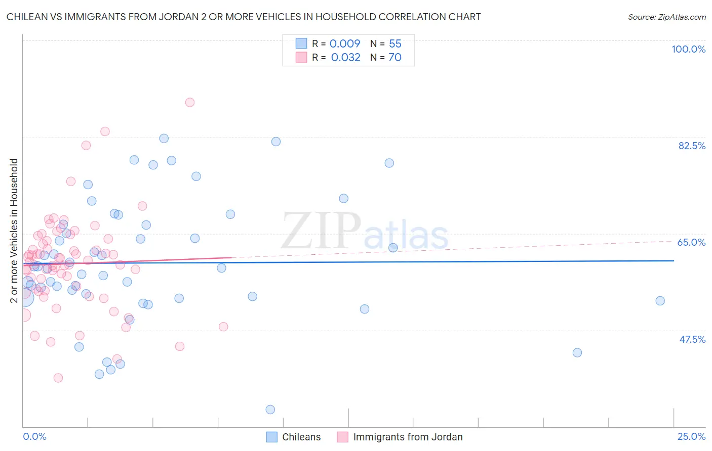 Chilean vs Immigrants from Jordan 2 or more Vehicles in Household