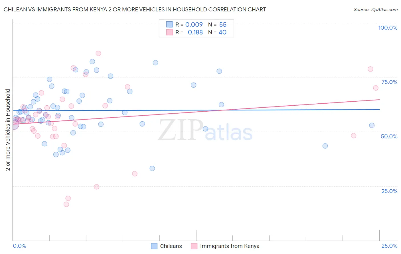 Chilean vs Immigrants from Kenya 2 or more Vehicles in Household