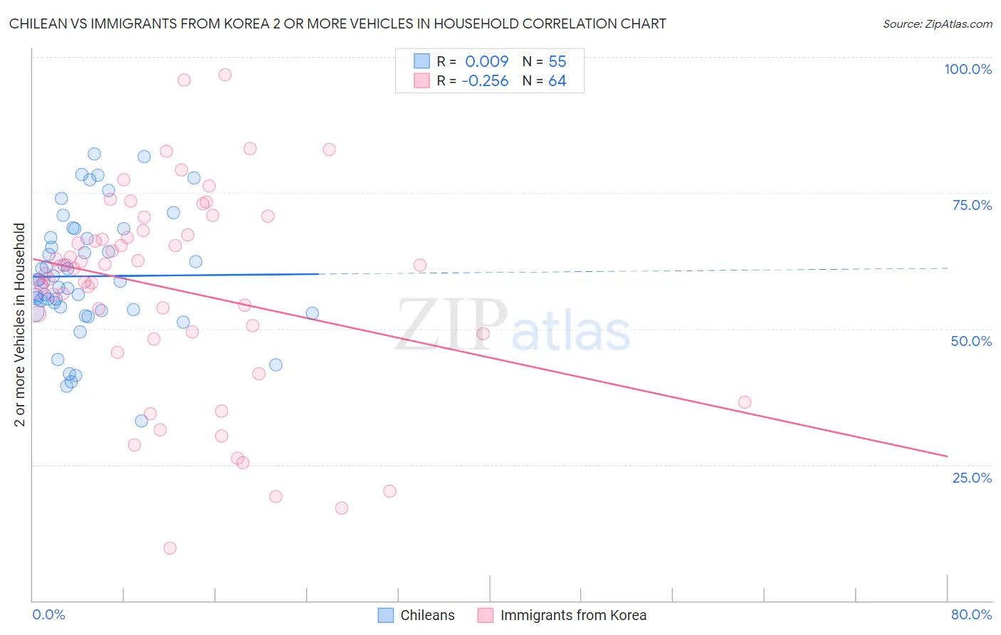 Chilean vs Immigrants from Korea 2 or more Vehicles in Household