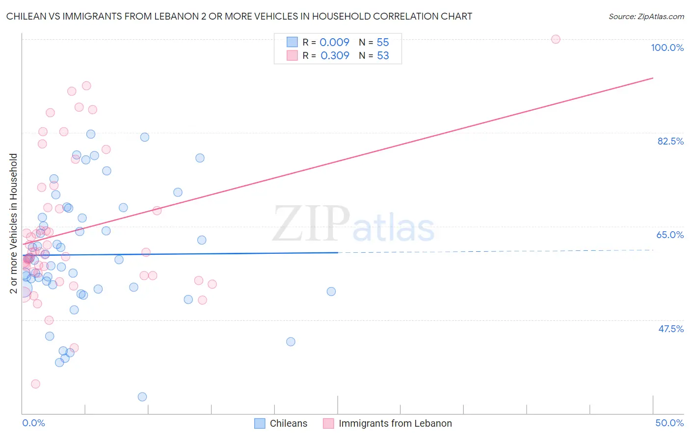 Chilean vs Immigrants from Lebanon 2 or more Vehicles in Household