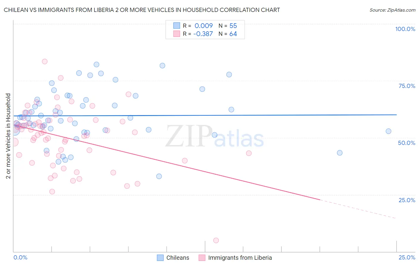 Chilean vs Immigrants from Liberia 2 or more Vehicles in Household