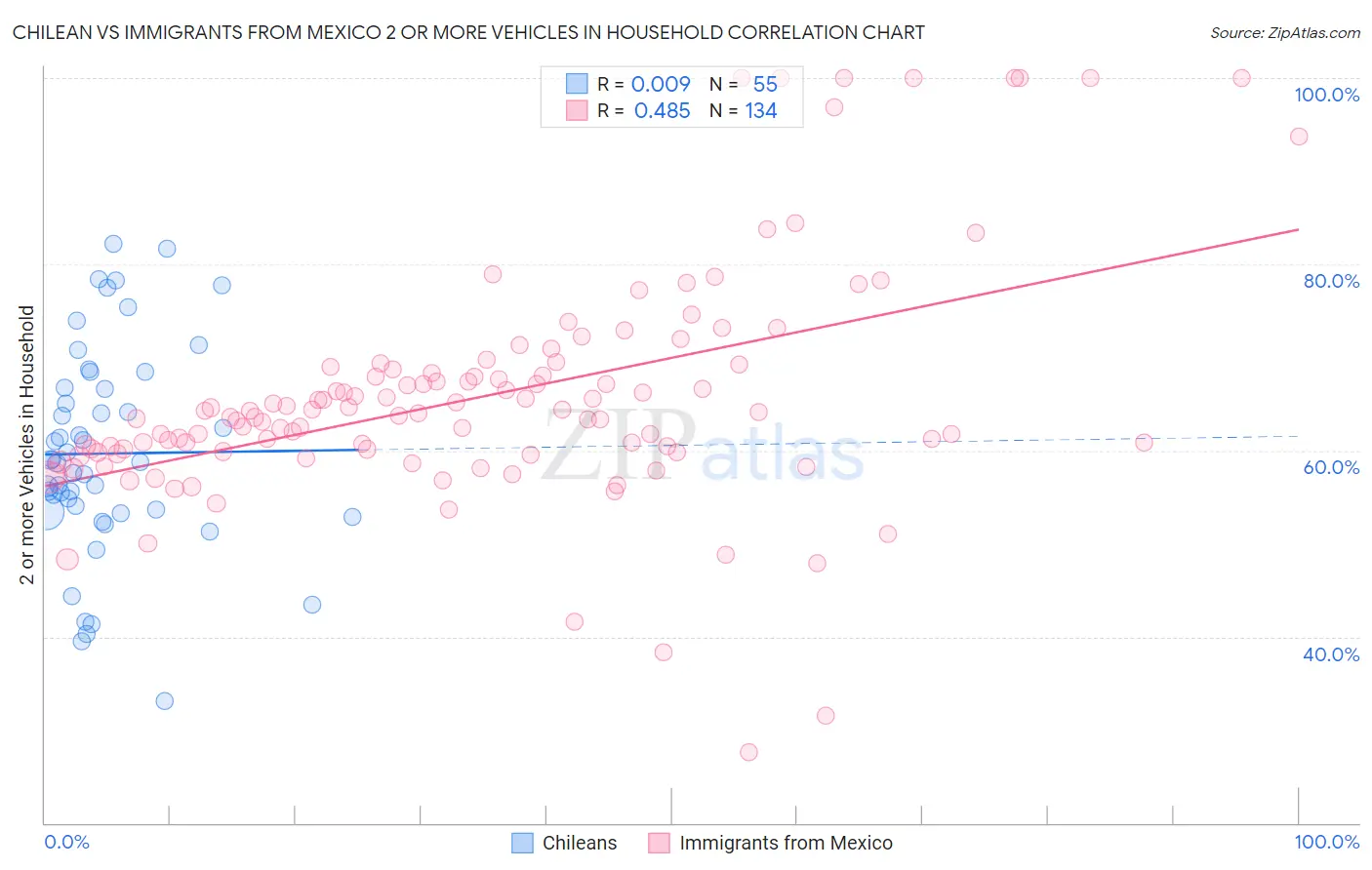 Chilean vs Immigrants from Mexico 2 or more Vehicles in Household