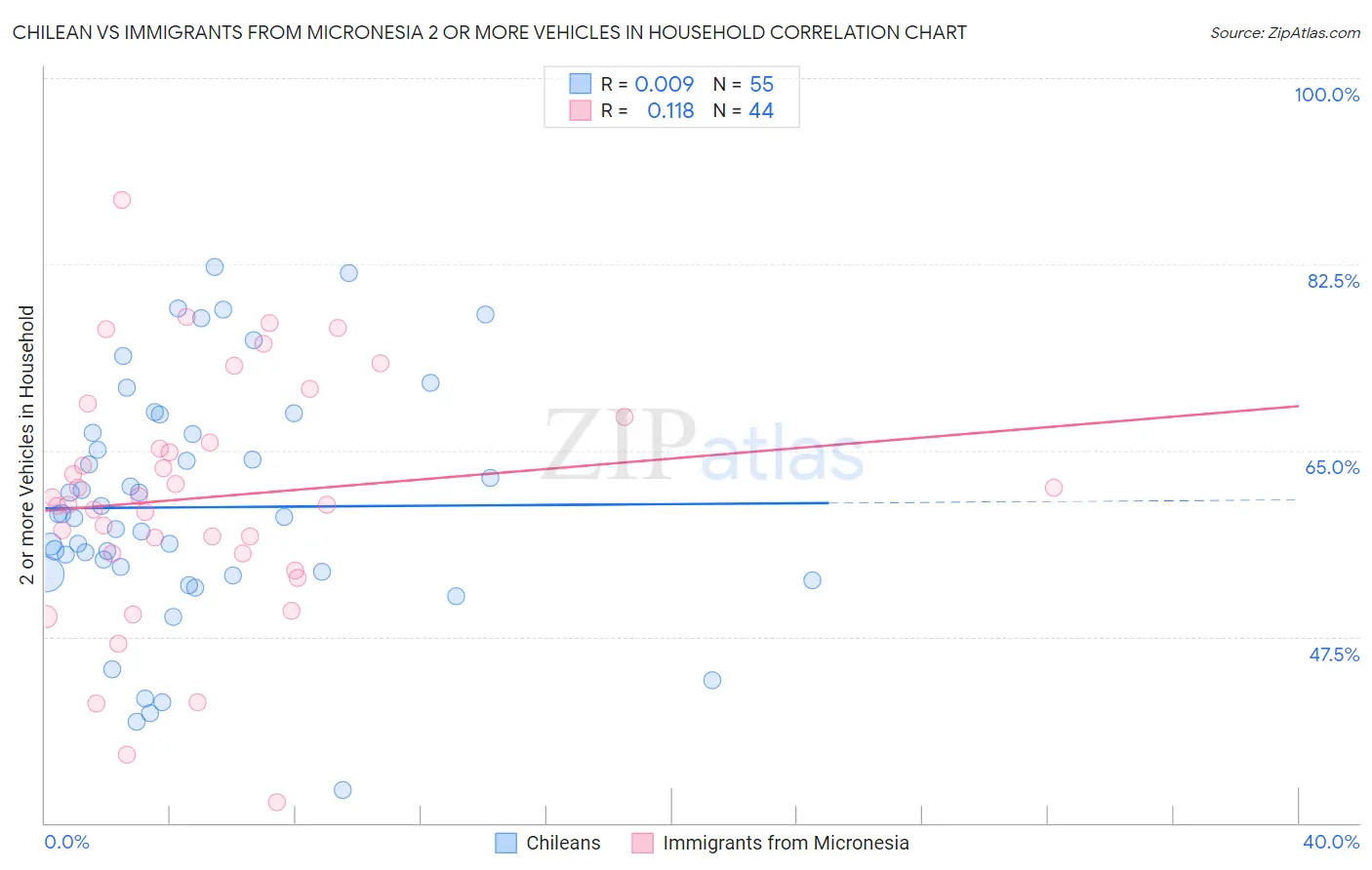 Chilean vs Immigrants from Micronesia 2 or more Vehicles in Household