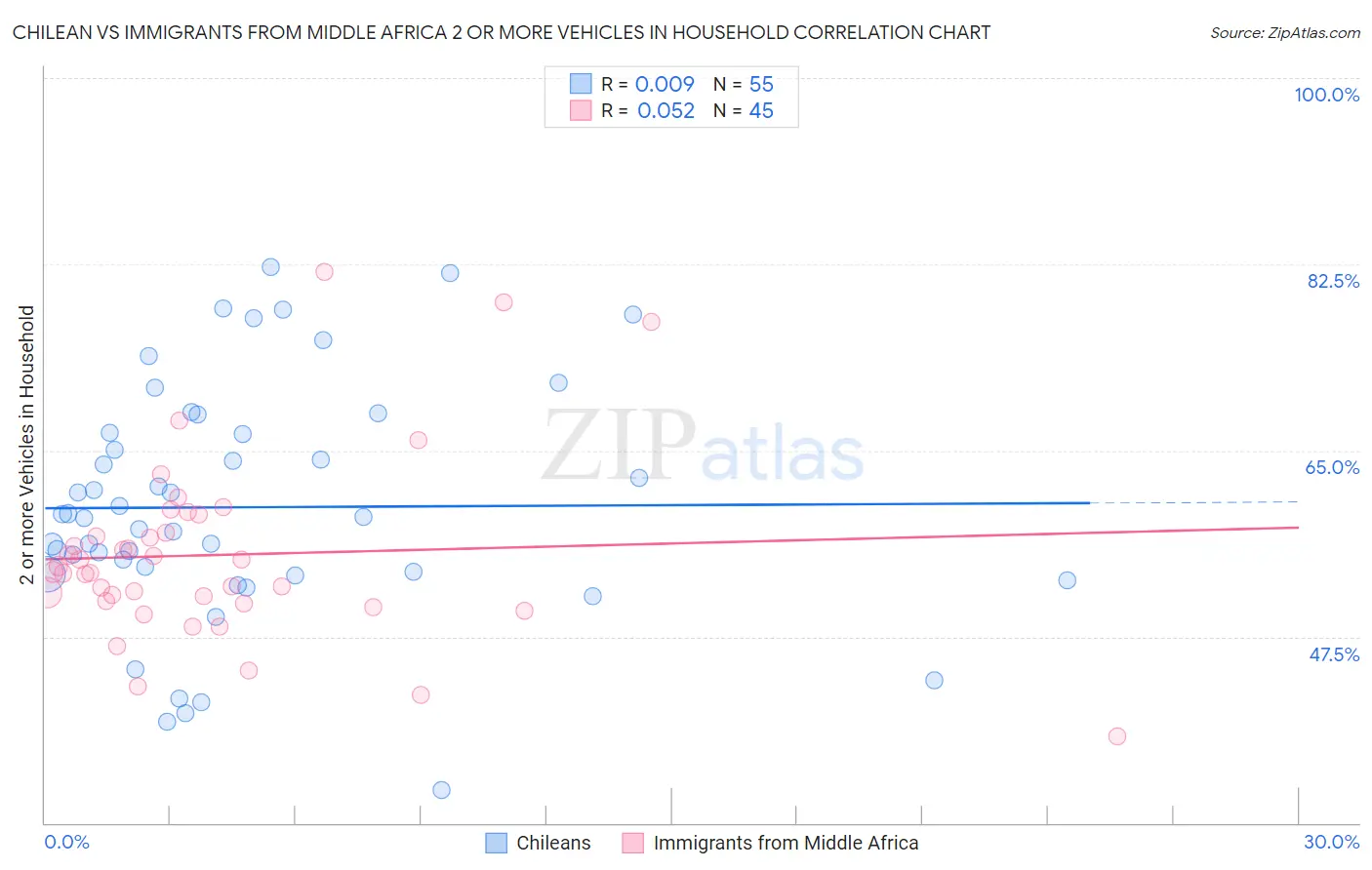 Chilean vs Immigrants from Middle Africa 2 or more Vehicles in Household