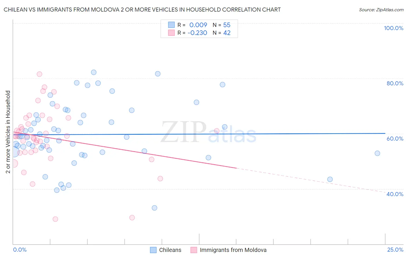 Chilean vs Immigrants from Moldova 2 or more Vehicles in Household