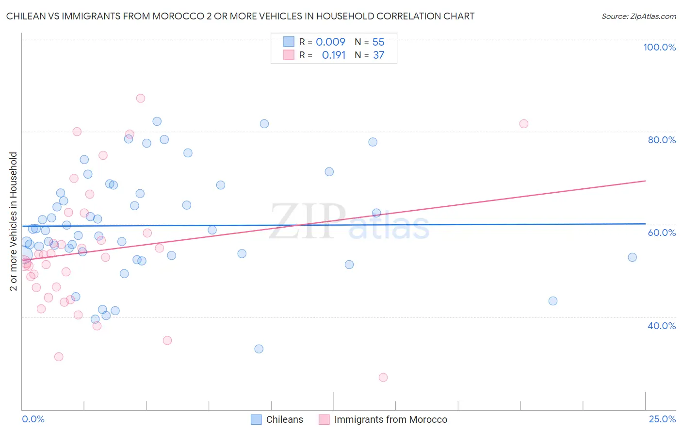 Chilean vs Immigrants from Morocco 2 or more Vehicles in Household