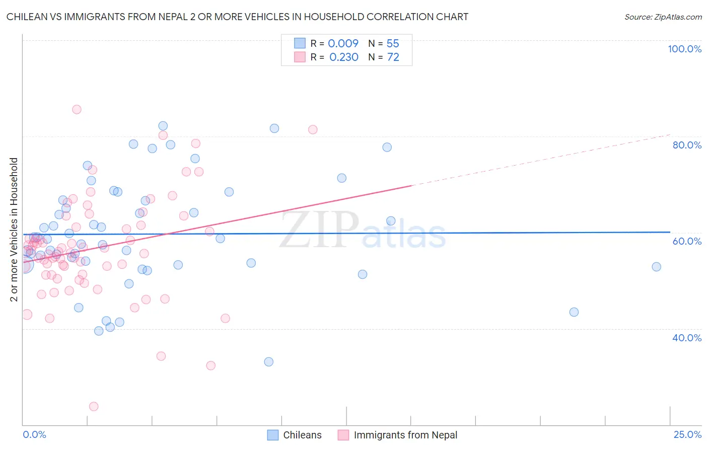 Chilean vs Immigrants from Nepal 2 or more Vehicles in Household