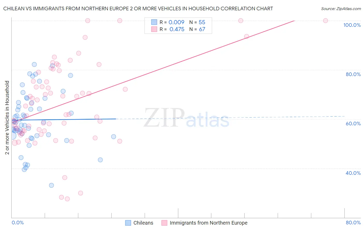 Chilean vs Immigrants from Northern Europe 2 or more Vehicles in Household