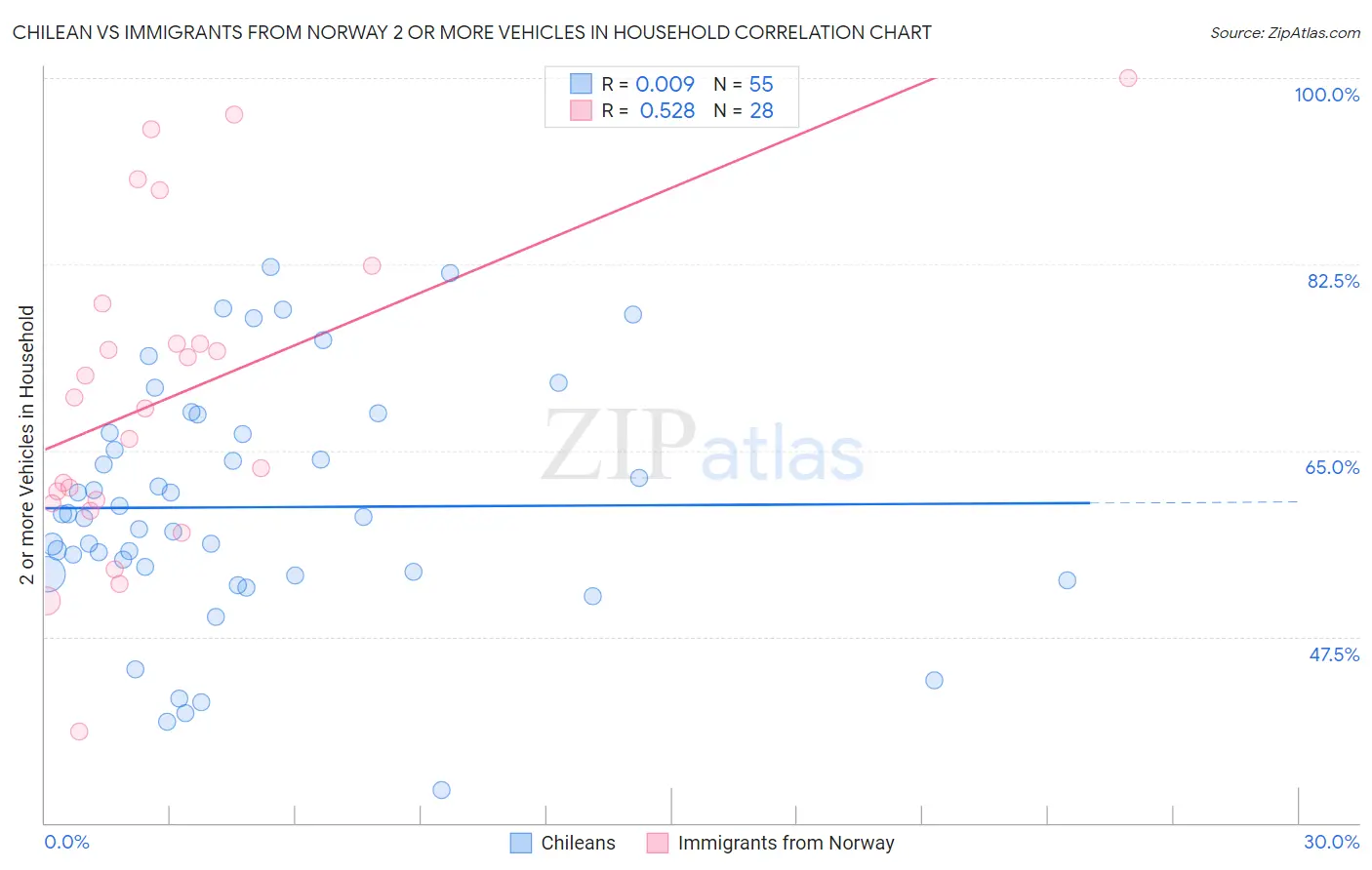 Chilean vs Immigrants from Norway 2 or more Vehicles in Household