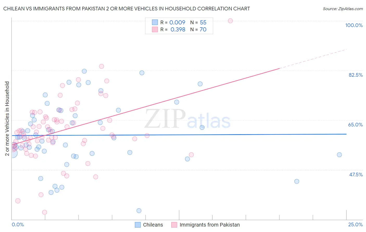Chilean vs Immigrants from Pakistan 2 or more Vehicles in Household