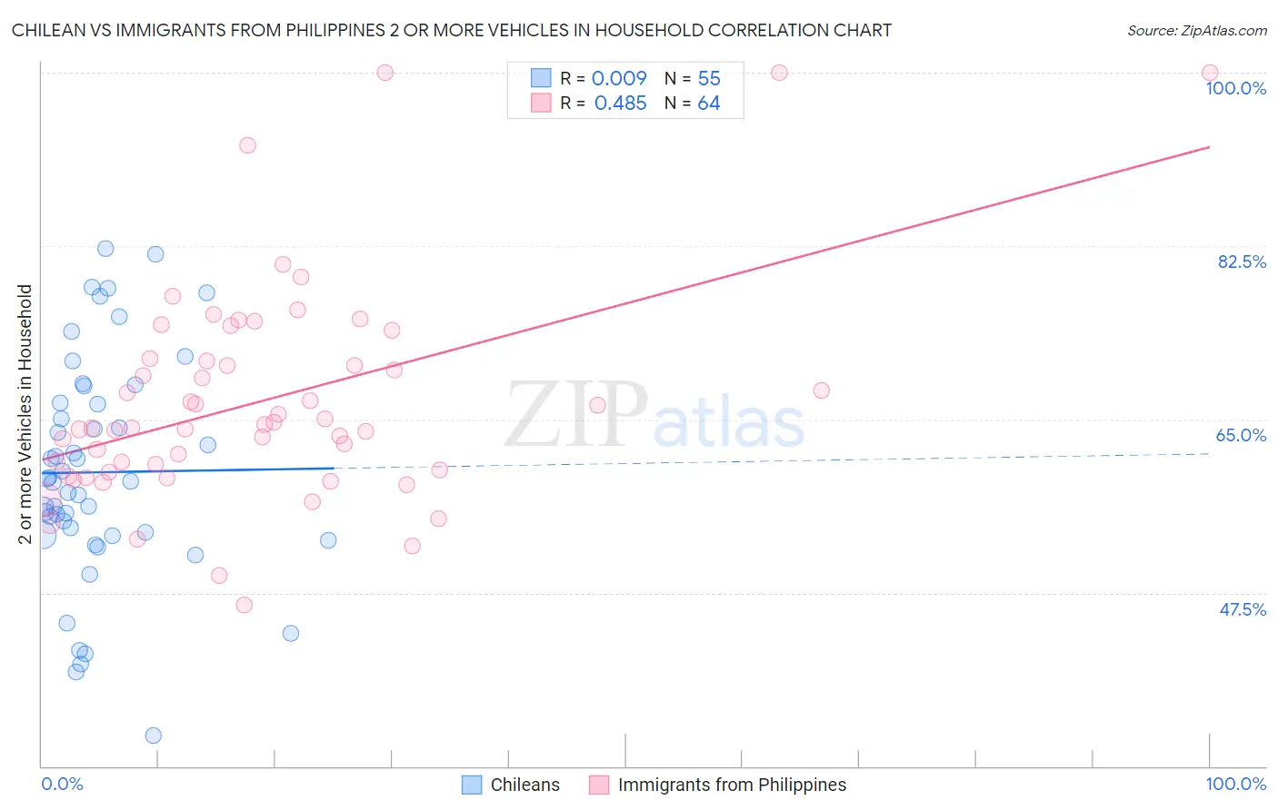 Chilean vs Immigrants from Philippines 2 or more Vehicles in Household