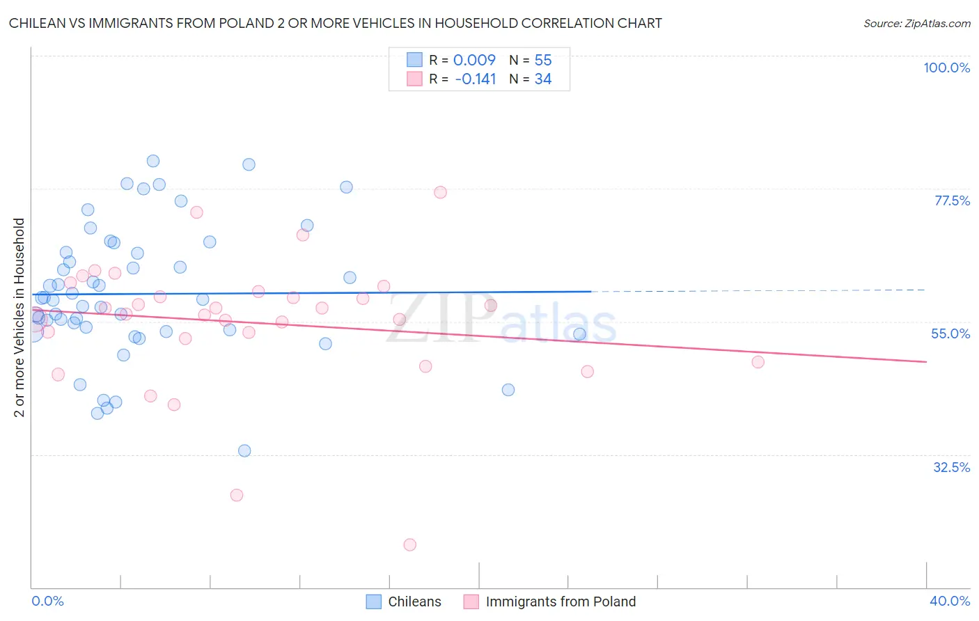 Chilean vs Immigrants from Poland 2 or more Vehicles in Household