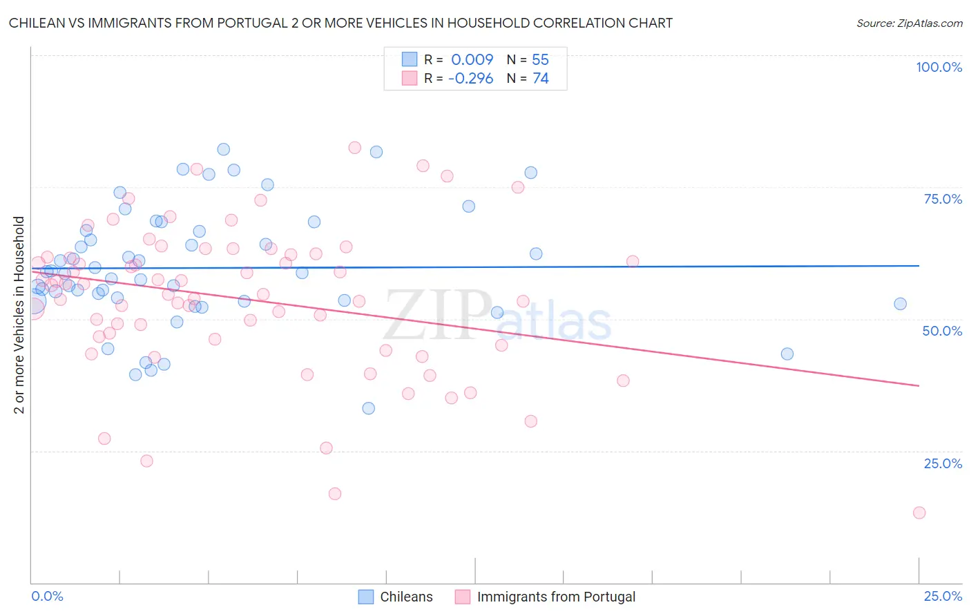 Chilean vs Immigrants from Portugal 2 or more Vehicles in Household