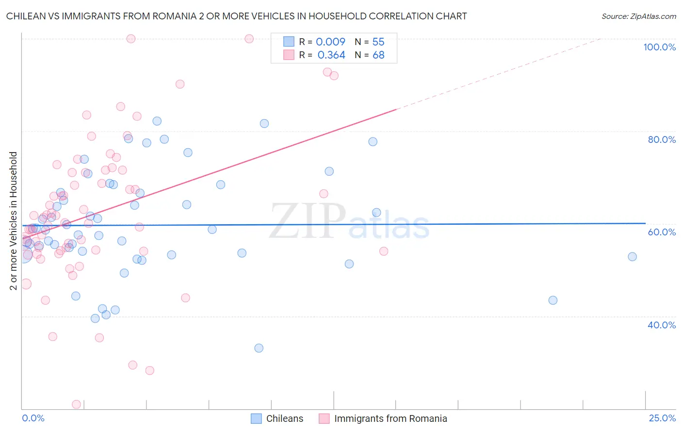 Chilean vs Immigrants from Romania 2 or more Vehicles in Household