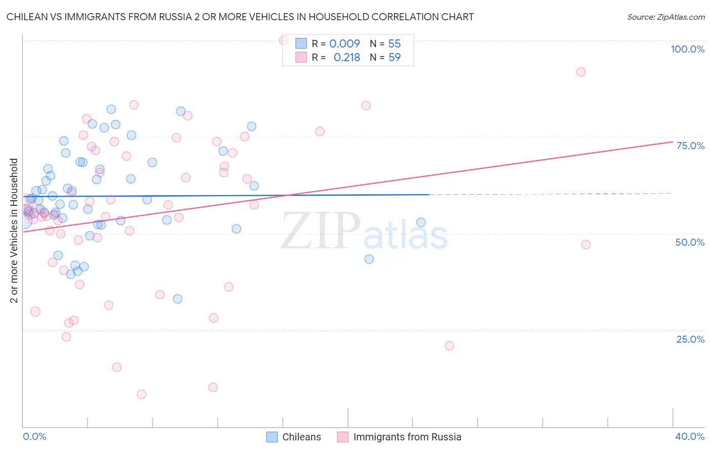 Chilean vs Immigrants from Russia 2 or more Vehicles in Household