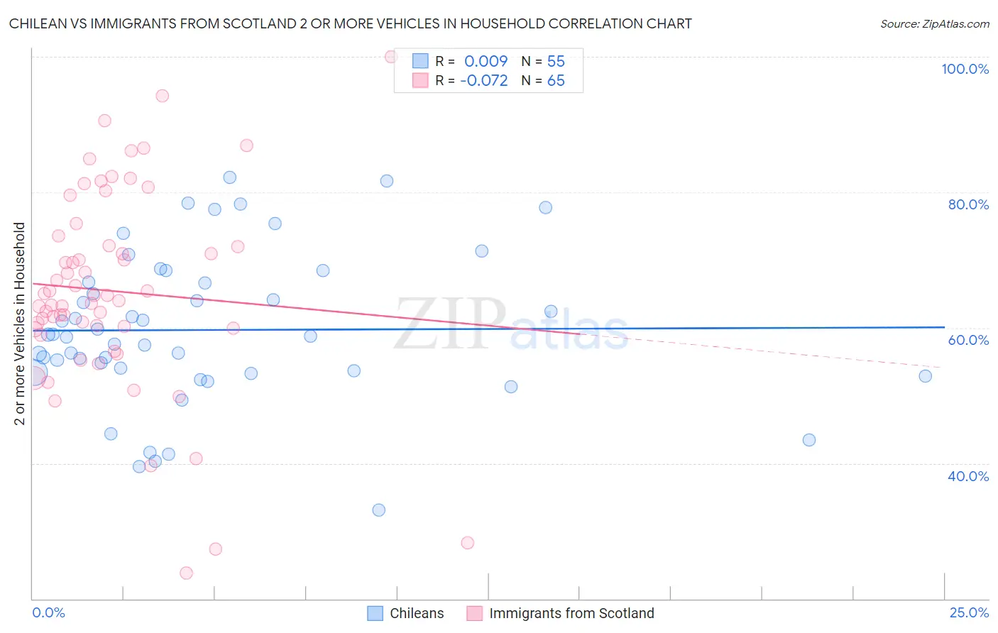 Chilean vs Immigrants from Scotland 2 or more Vehicles in Household