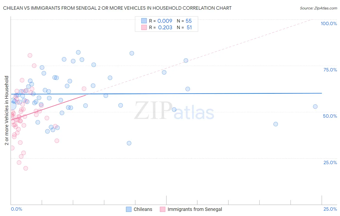 Chilean vs Immigrants from Senegal 2 or more Vehicles in Household