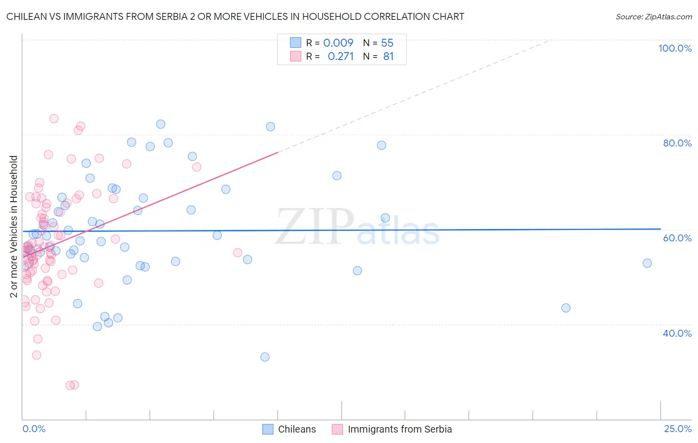 Chilean vs Immigrants from Serbia 2 or more Vehicles in Household