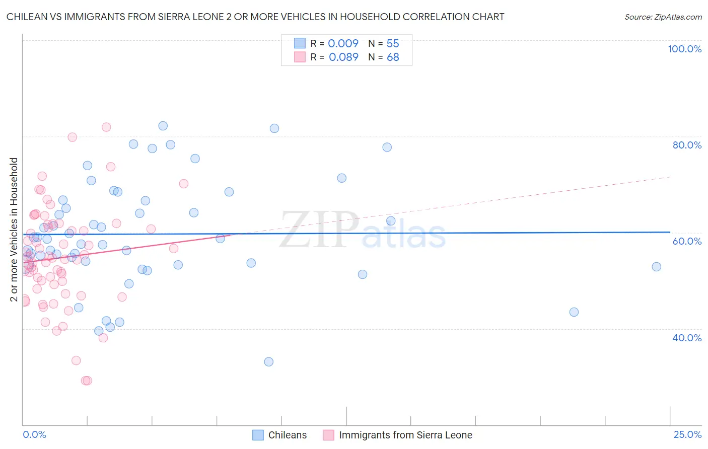 Chilean vs Immigrants from Sierra Leone 2 or more Vehicles in Household
