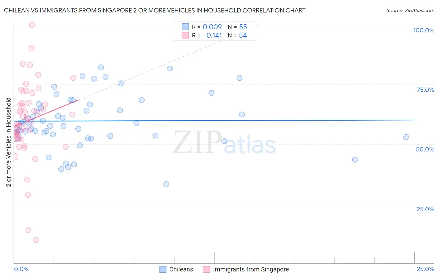 Chilean vs Immigrants from Singapore 2 or more Vehicles in Household