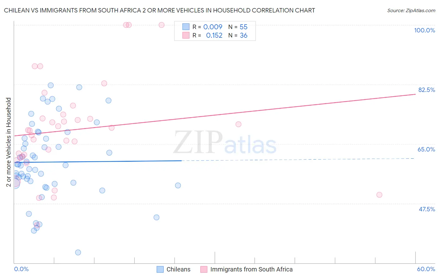 Chilean vs Immigrants from South Africa 2 or more Vehicles in Household