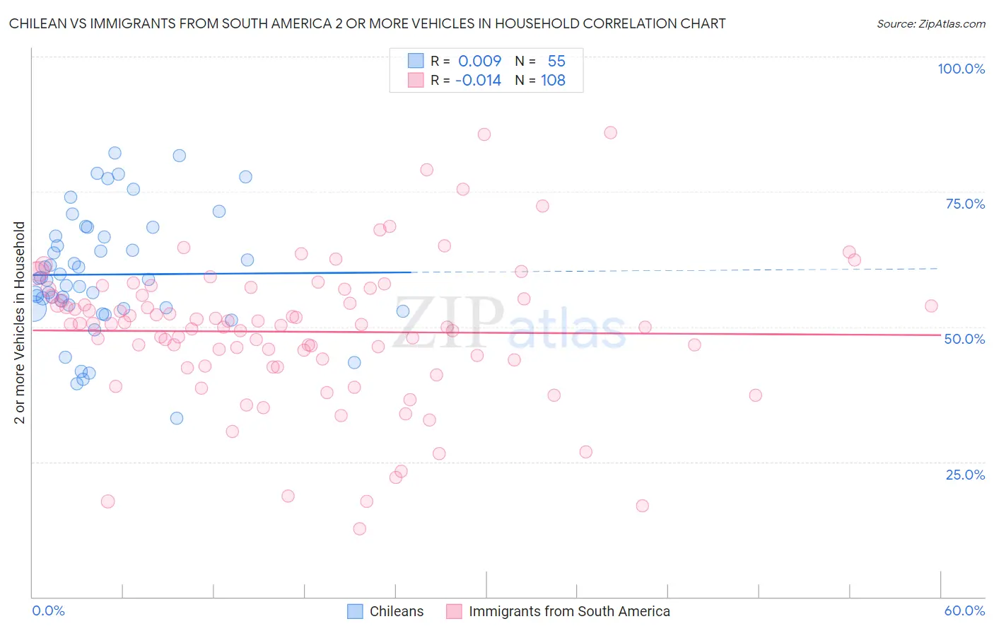Chilean vs Immigrants from South America 2 or more Vehicles in Household