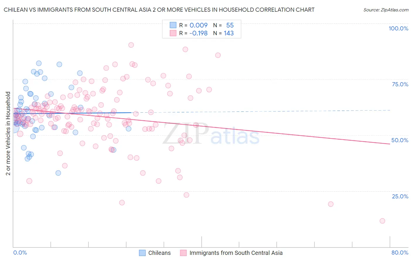 Chilean vs Immigrants from South Central Asia 2 or more Vehicles in Household