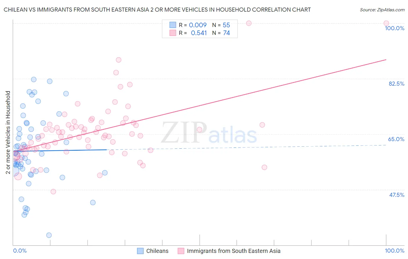 Chilean vs Immigrants from South Eastern Asia 2 or more Vehicles in Household