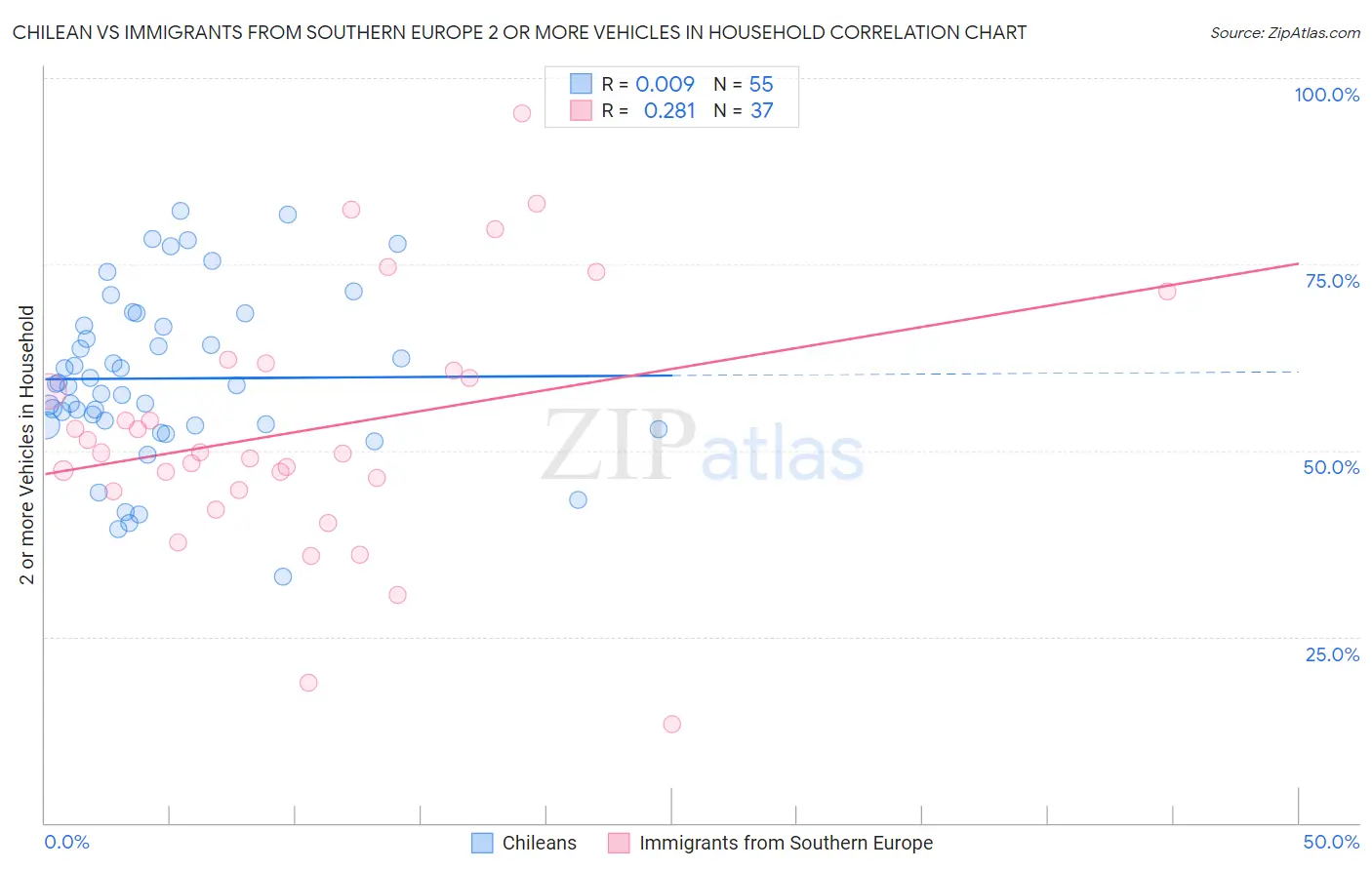 Chilean vs Immigrants from Southern Europe 2 or more Vehicles in Household