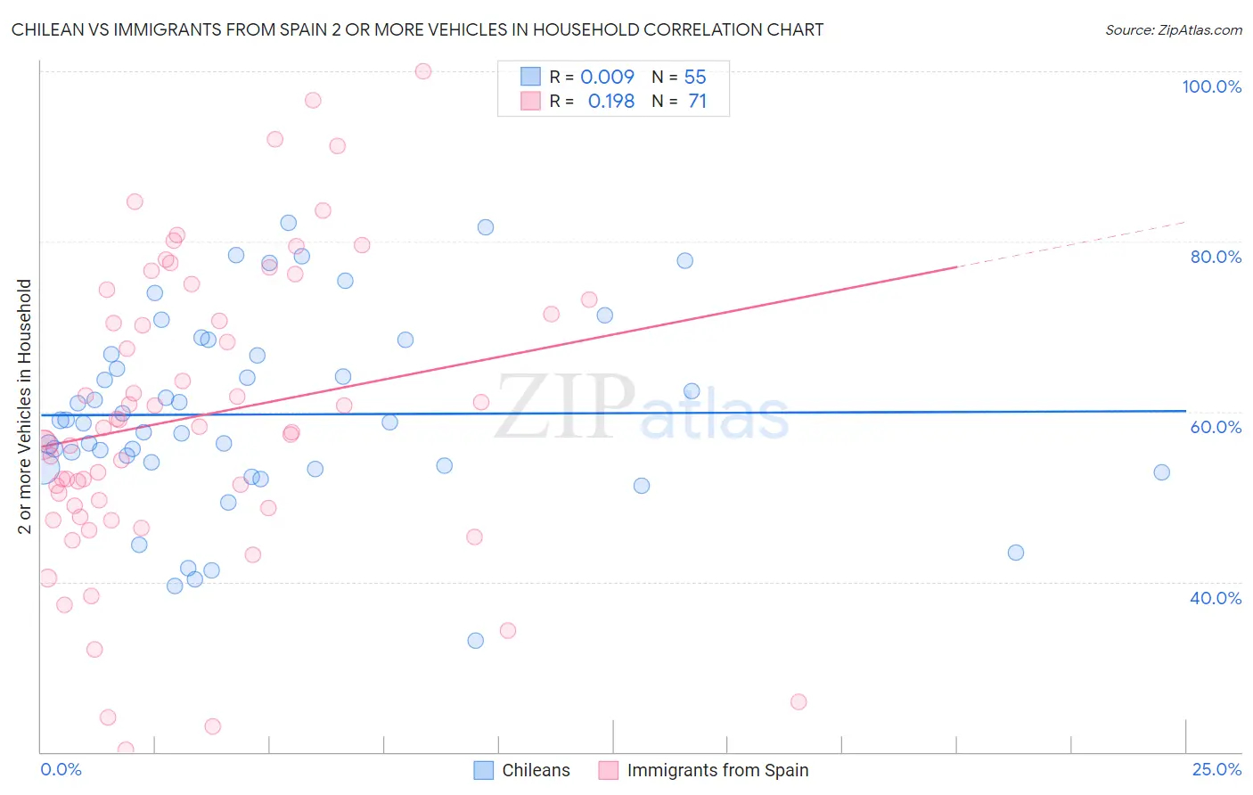 Chilean vs Immigrants from Spain 2 or more Vehicles in Household