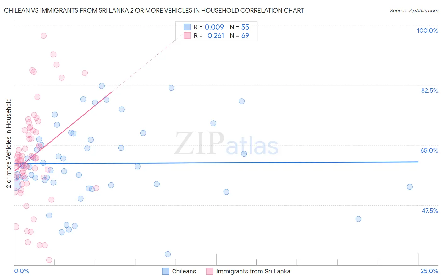 Chilean vs Immigrants from Sri Lanka 2 or more Vehicles in Household