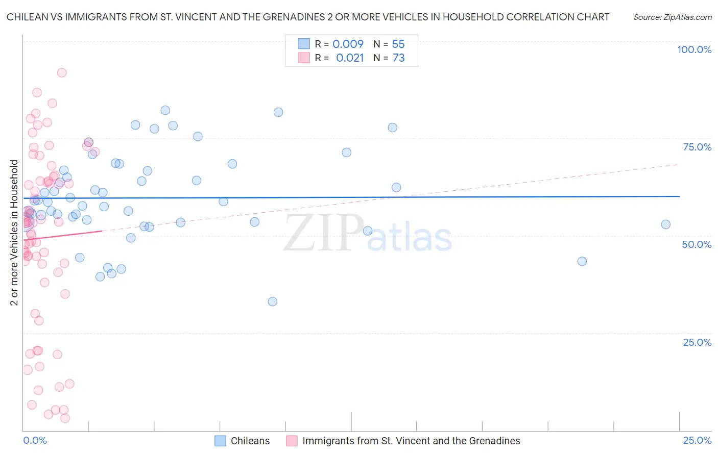 Chilean vs Immigrants from St. Vincent and the Grenadines 2 or more Vehicles in Household
