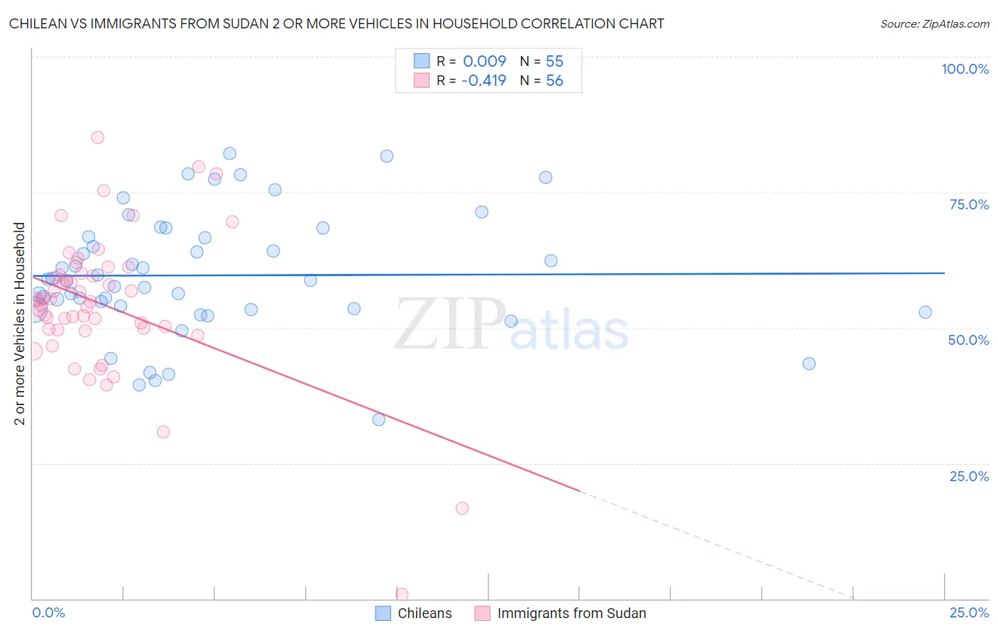 Chilean vs Immigrants from Sudan 2 or more Vehicles in Household