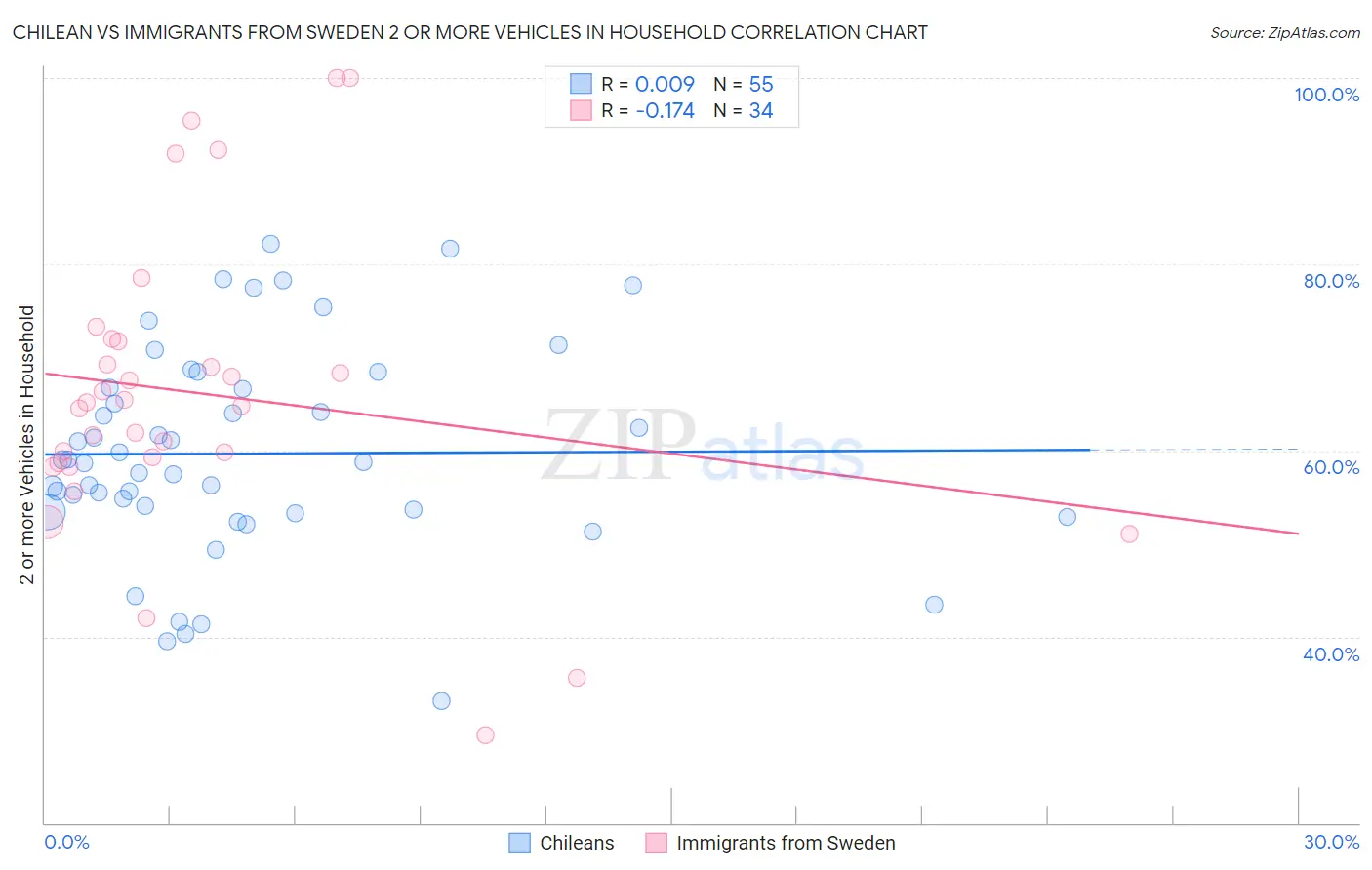 Chilean vs Immigrants from Sweden 2 or more Vehicles in Household