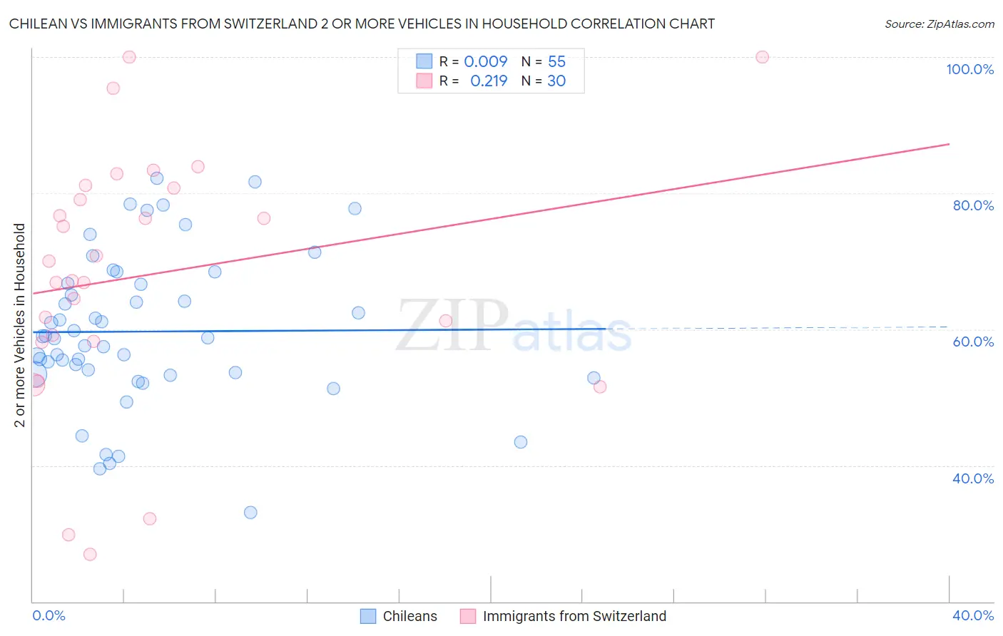 Chilean vs Immigrants from Switzerland 2 or more Vehicles in Household