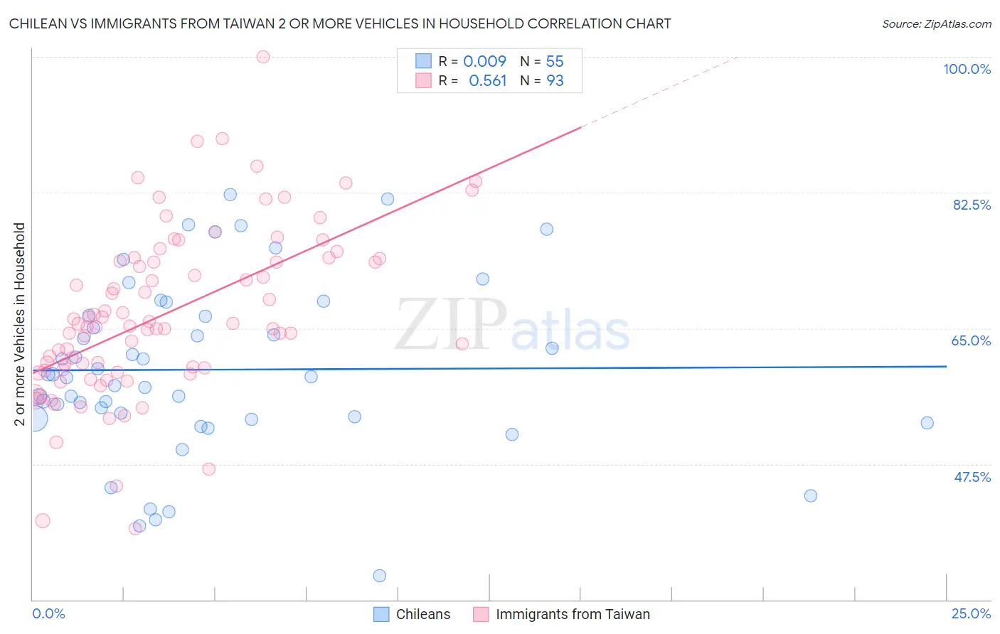 Chilean vs Immigrants from Taiwan 2 or more Vehicles in Household