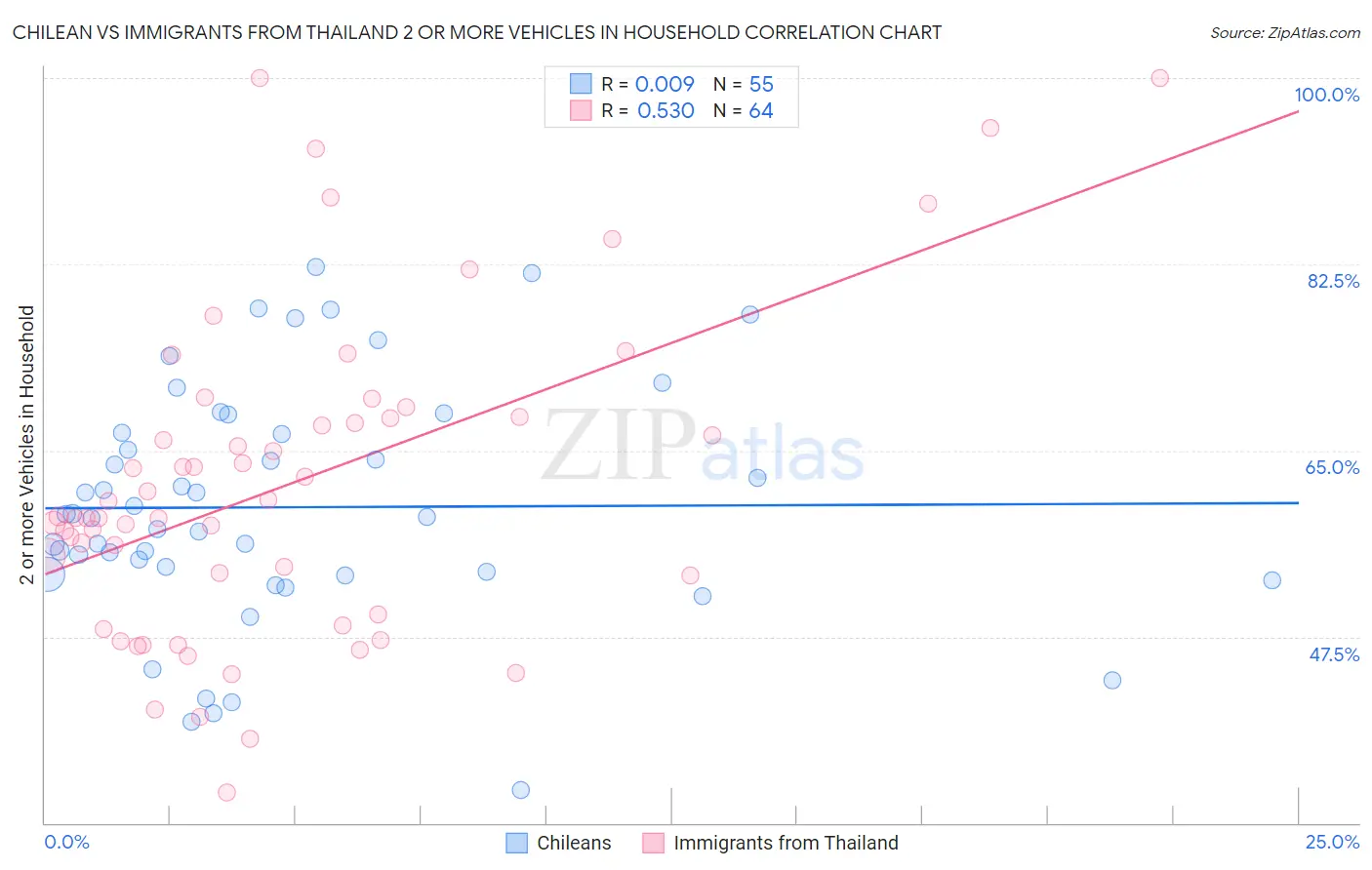 Chilean vs Immigrants from Thailand 2 or more Vehicles in Household