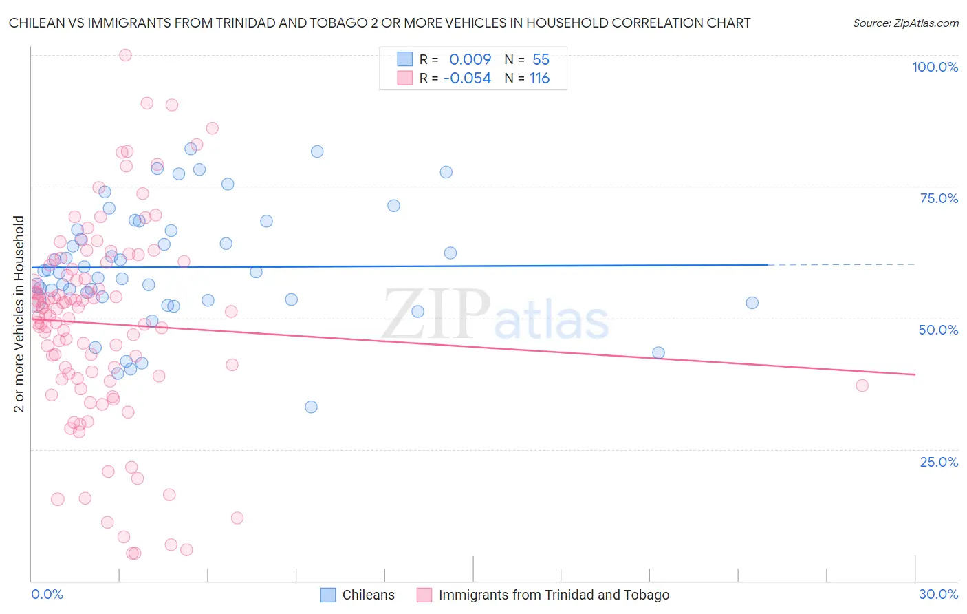 Chilean vs Immigrants from Trinidad and Tobago 2 or more Vehicles in Household