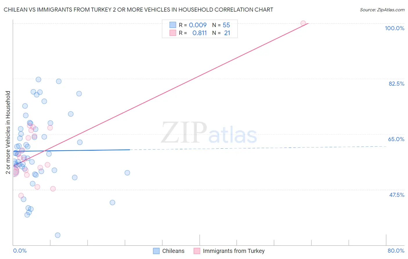 Chilean vs Immigrants from Turkey 2 or more Vehicles in Household