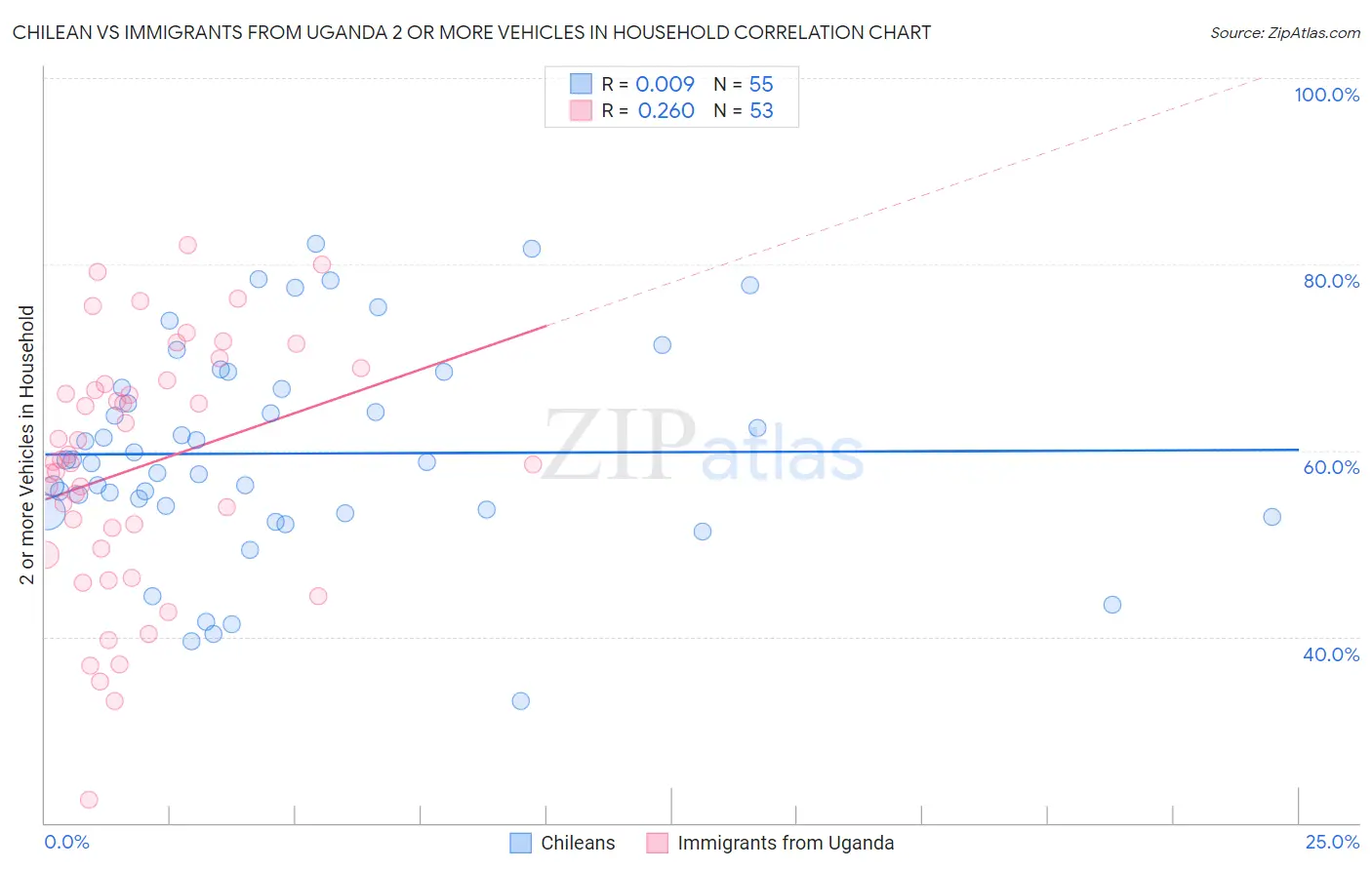 Chilean vs Immigrants from Uganda 2 or more Vehicles in Household