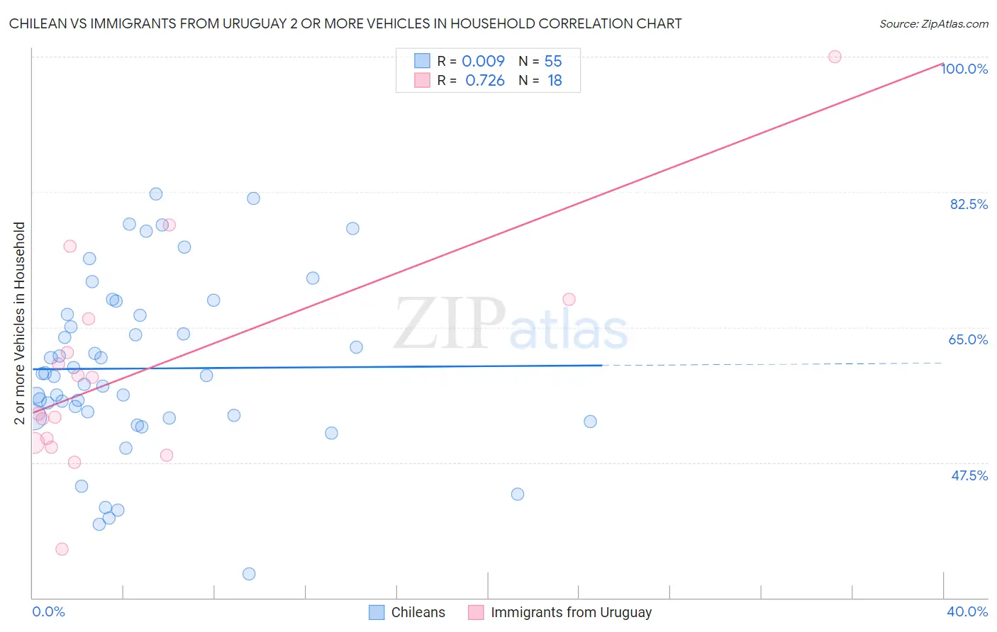 Chilean vs Immigrants from Uruguay 2 or more Vehicles in Household
