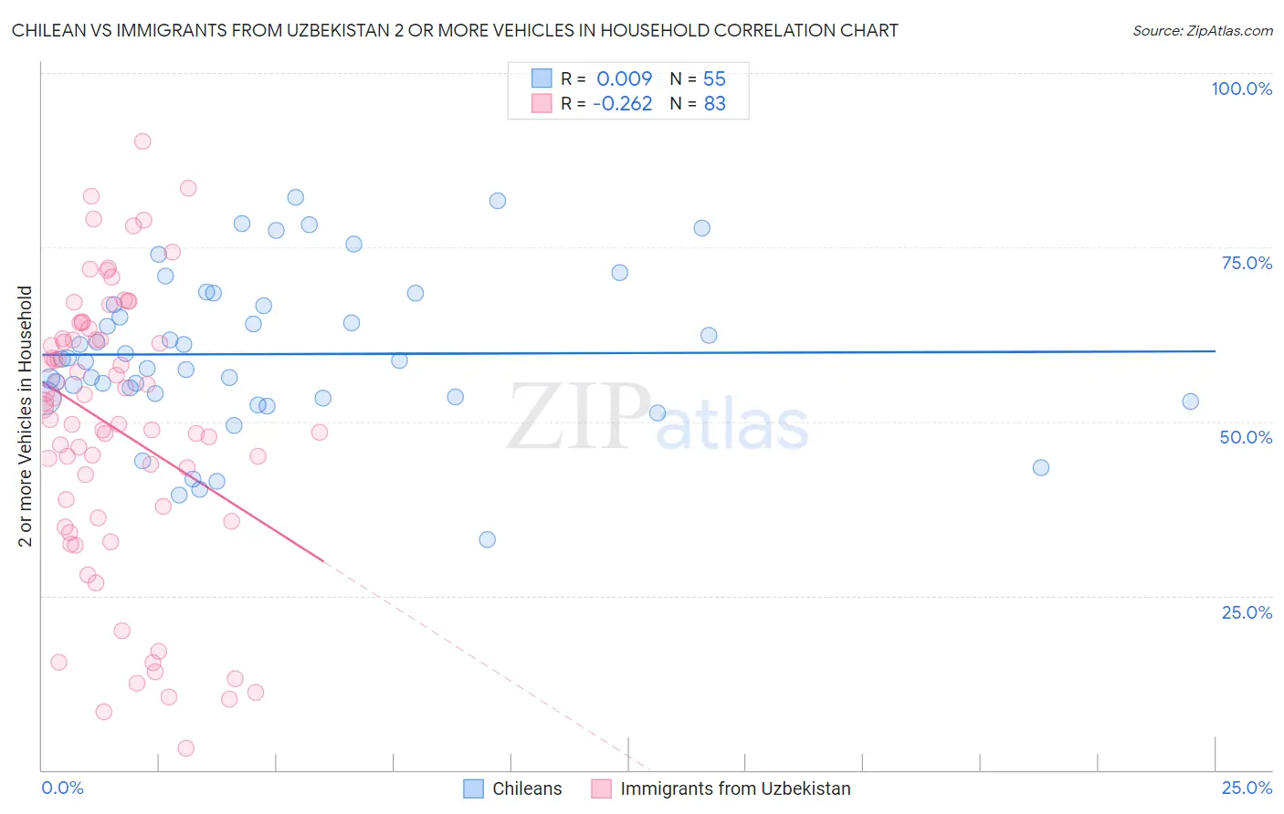Chilean vs Immigrants from Uzbekistan 2 or more Vehicles in Household
