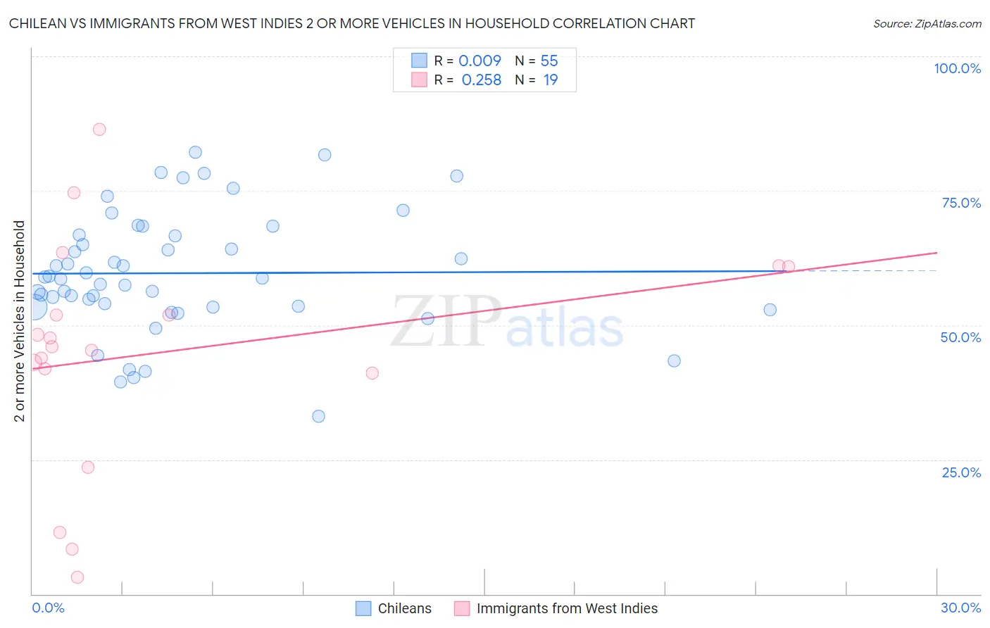 Chilean vs Immigrants from West Indies 2 or more Vehicles in Household