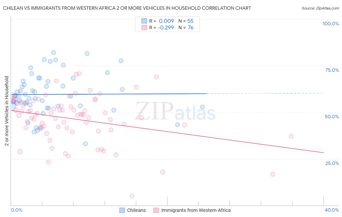 Chilean vs Immigrants from Western Africa 2 or more Vehicles in Household