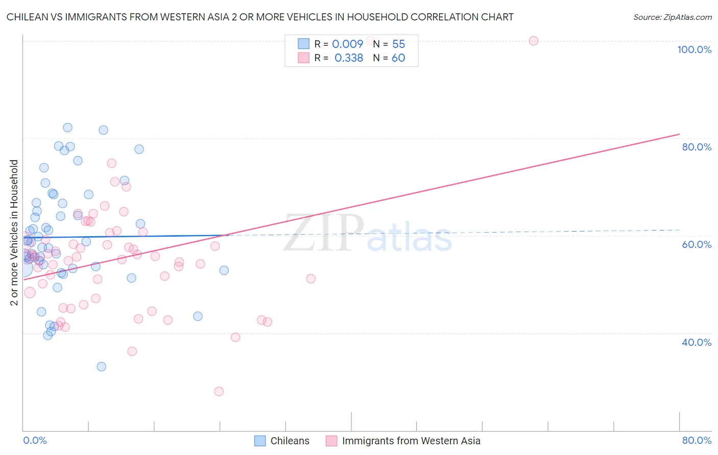 Chilean vs Immigrants from Western Asia 2 or more Vehicles in Household