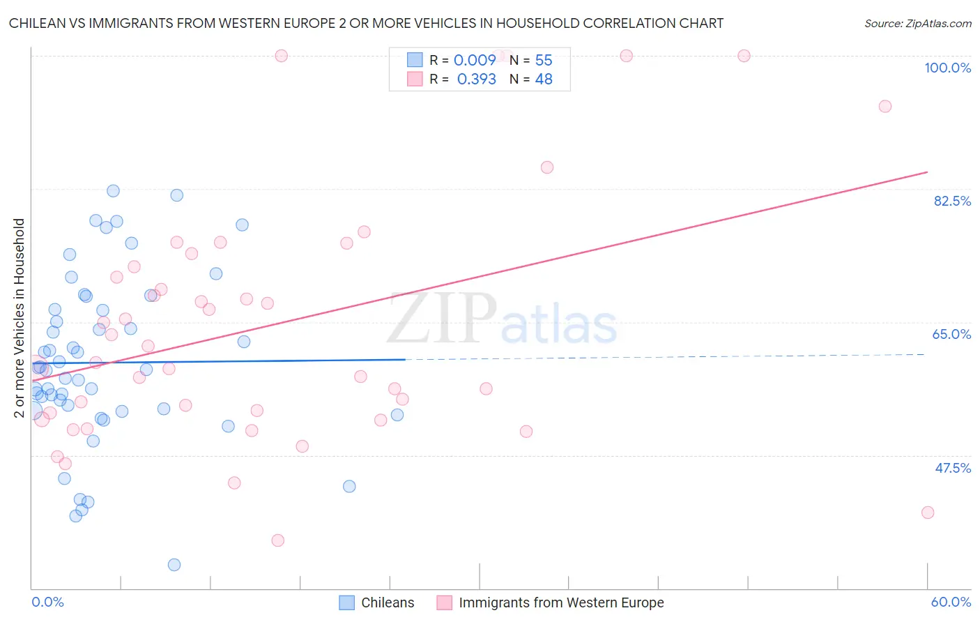 Chilean vs Immigrants from Western Europe 2 or more Vehicles in Household