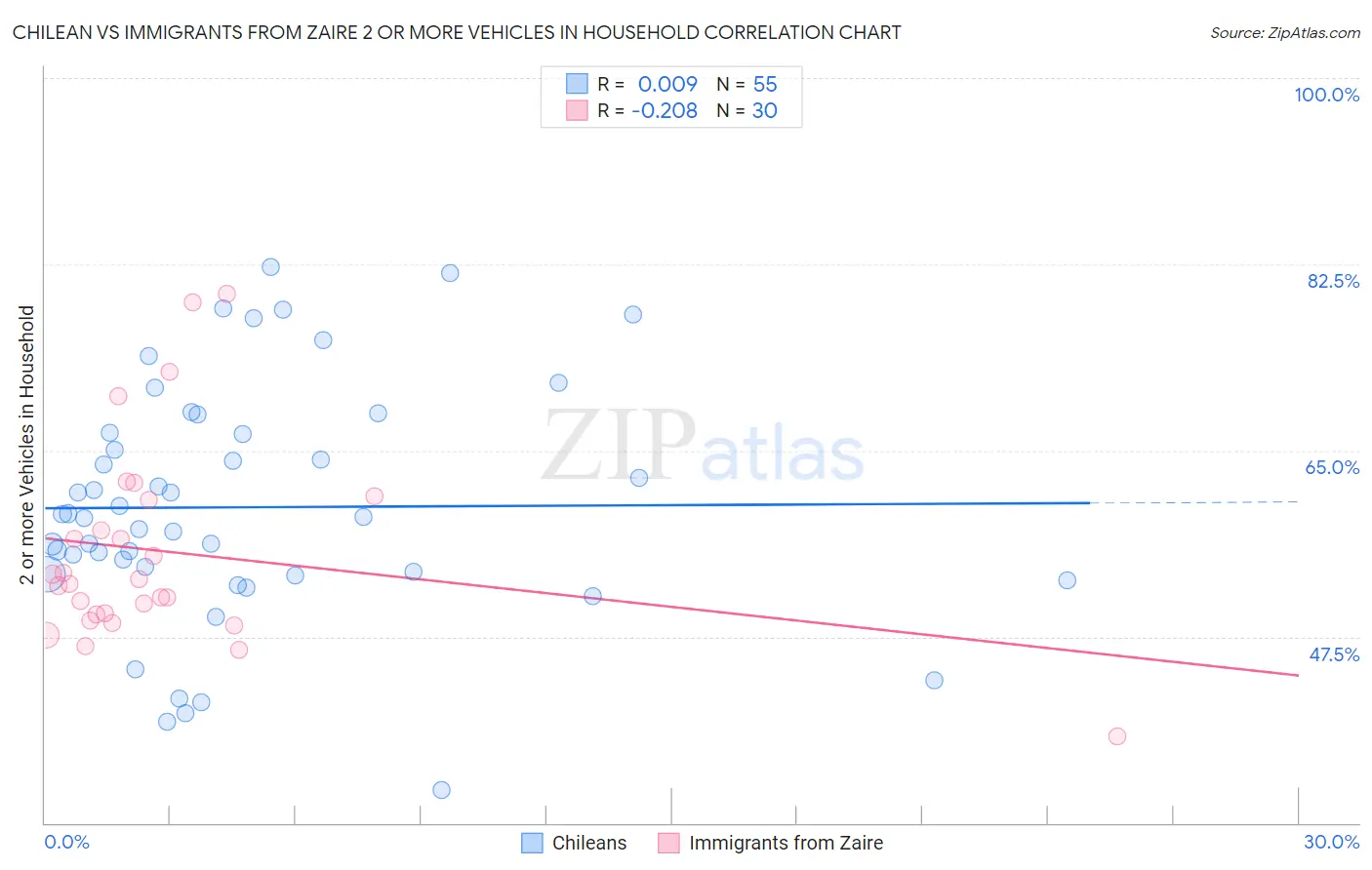 Chilean vs Immigrants from Zaire 2 or more Vehicles in Household