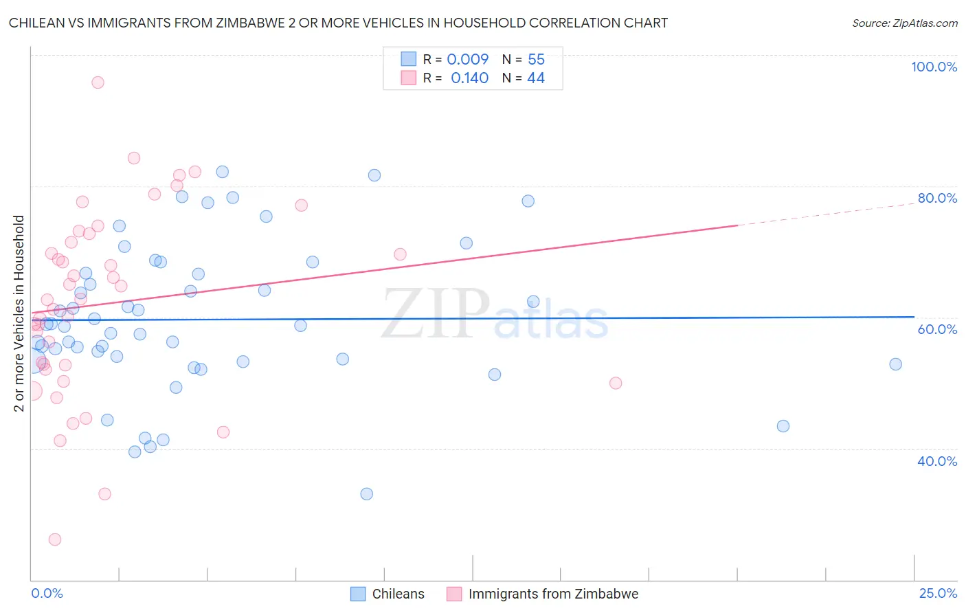 Chilean vs Immigrants from Zimbabwe 2 or more Vehicles in Household