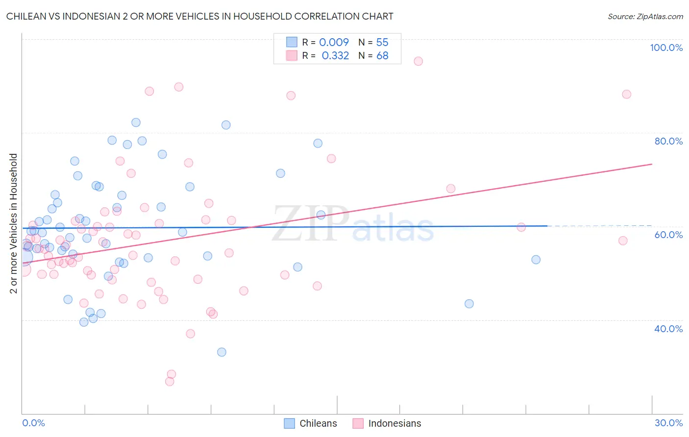 Chilean vs Indonesian 2 or more Vehicles in Household