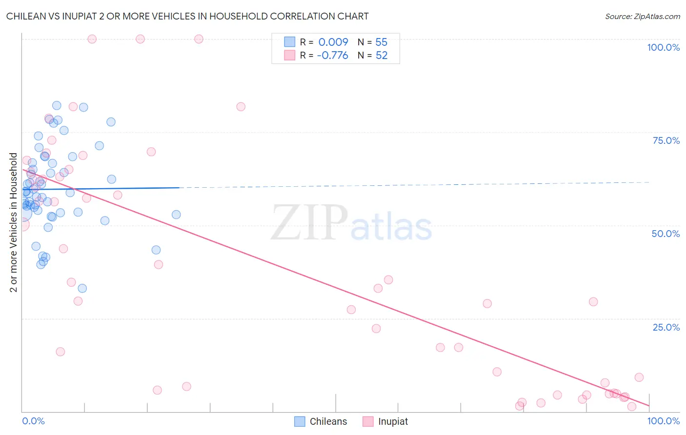 Chilean vs Inupiat 2 or more Vehicles in Household